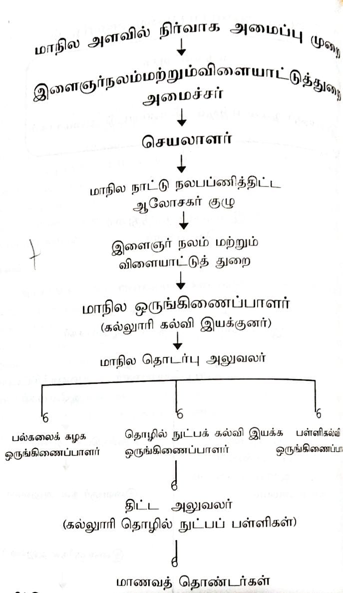 மாநில நிர்வாக அமைப்பு முறை